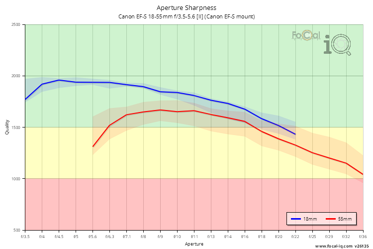 Aperture Sharpness for Canon EF-S 18-55mm f/3.5-5.6 [II] (Canon EF-S mount)